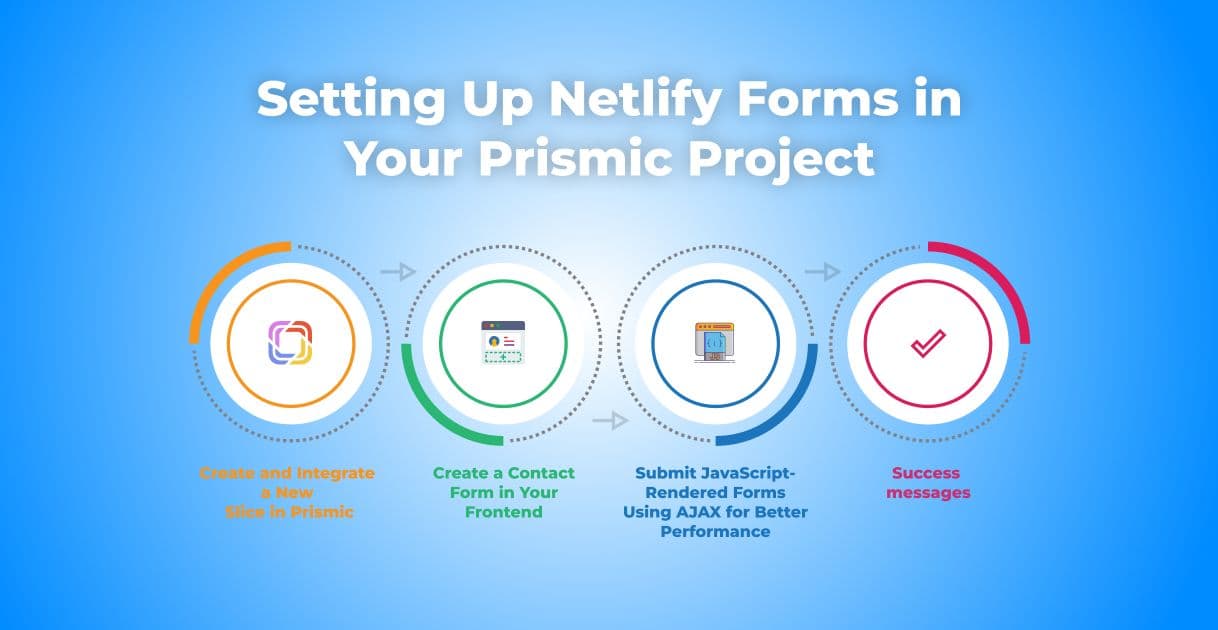 Setting Up Netlify Forms in Your Prismic Project