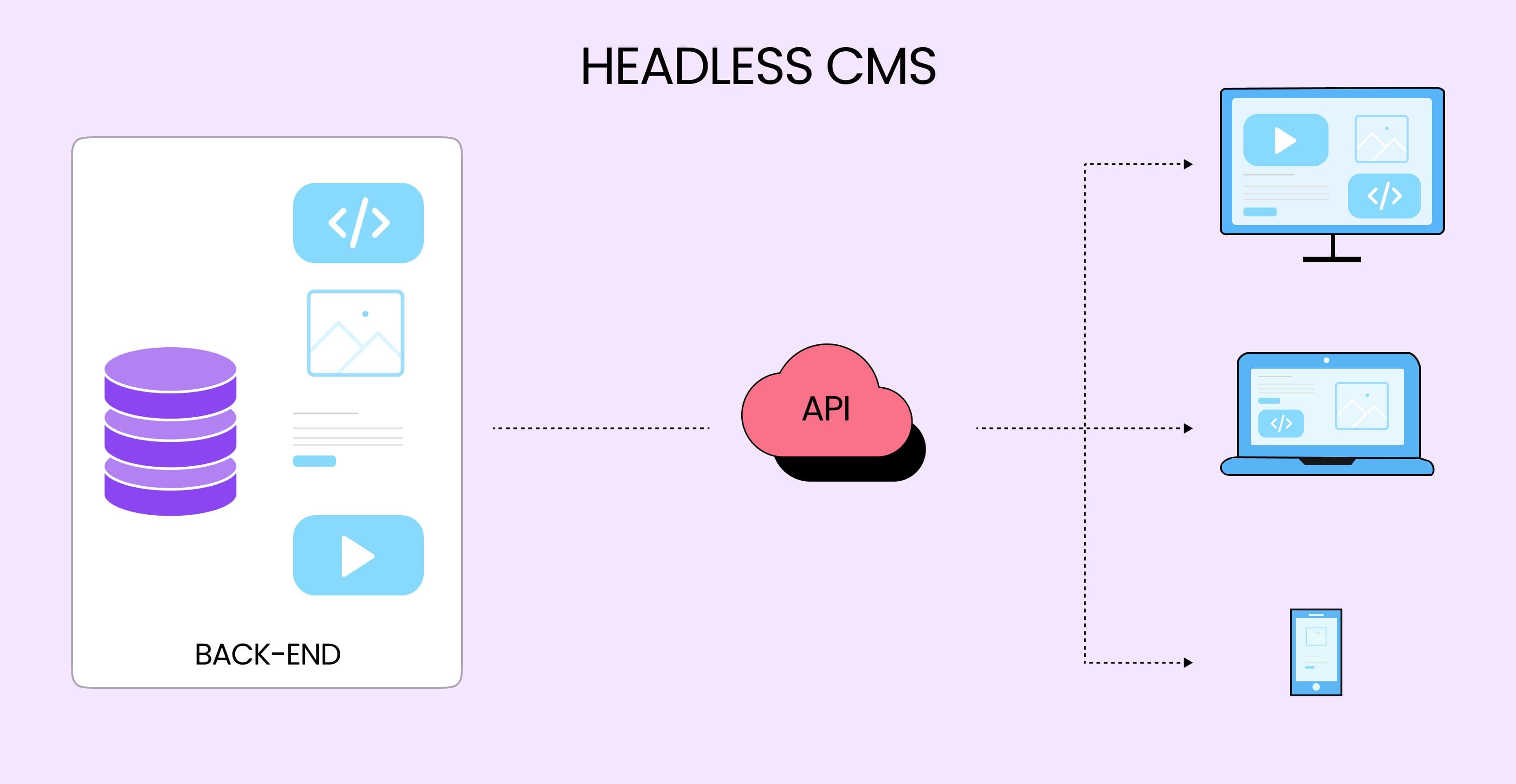 APIs
