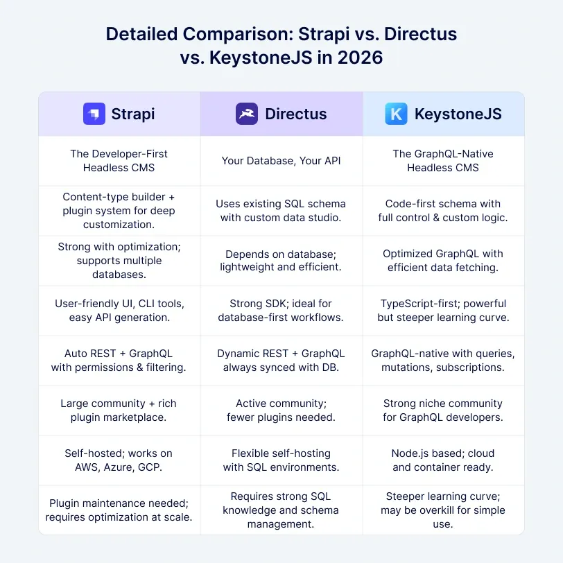 Detailed Comparison_ Strapi vs Directus vs KeystoneJS in 2026