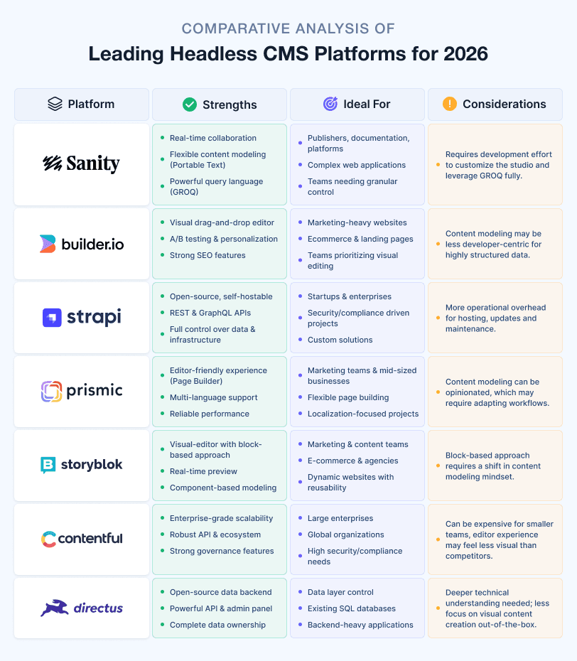 Comparative Analysis of Leading Headless CMS Platforms for 2026.png