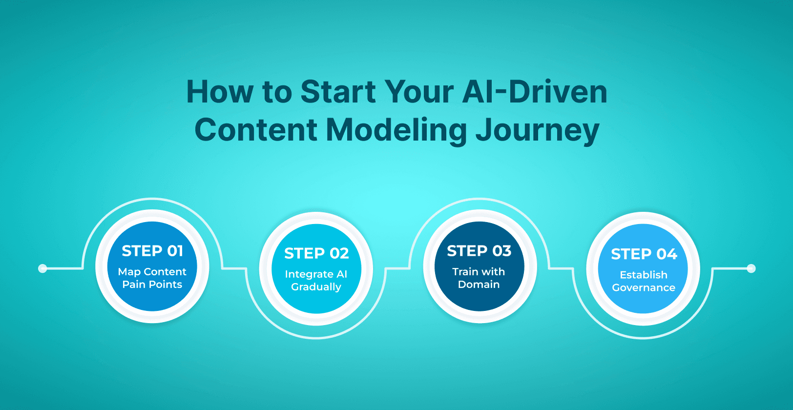 How to Start Your AI-Driven Content Modeling Journey