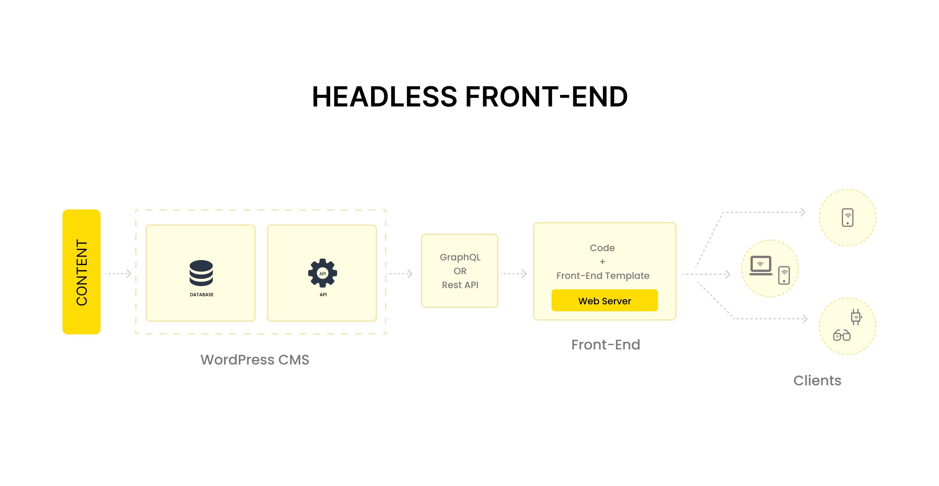 Headless Frontend